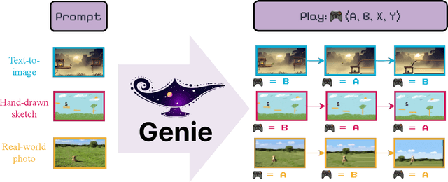 Figure 1 for Genie: Generative Interactive Environments