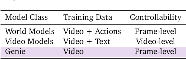 Figure 2 for Genie: Generative Interactive Environments