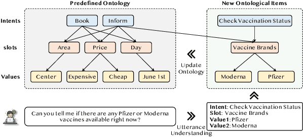 Figure 1 for A Survey of Ontology Expansion for Conversational Understanding