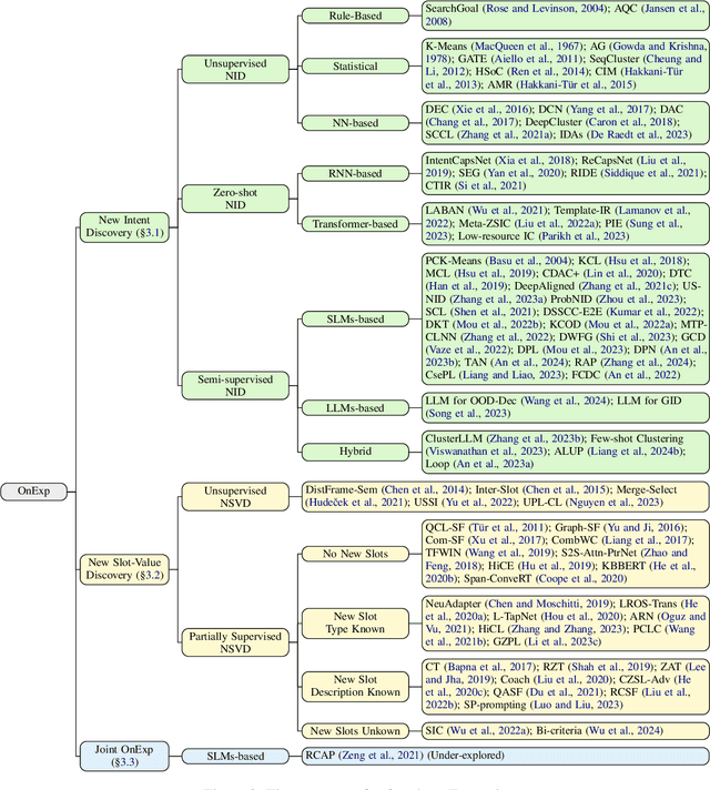 Figure 3 for A Survey of Ontology Expansion for Conversational Understanding