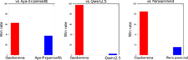 Figure 3 for Leveraging Online Data to Enhance Medical Knowledge in a Small Persian Language Model