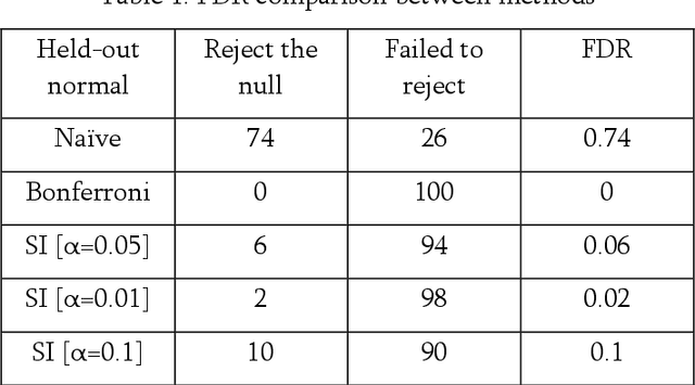 Figure 2 for Statistical testing on generative AI anomaly detection tools in Alzheimer's Disease diagnosis