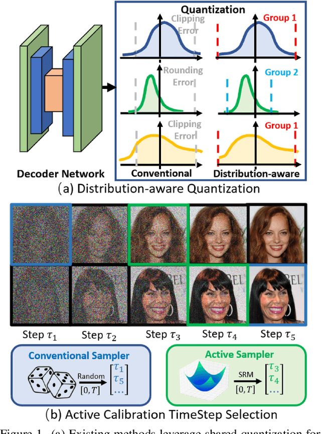 Figure 1 for Towards Accurate Data-free Quantization for Diffusion Models