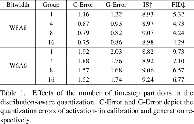 Figure 2 for Towards Accurate Data-free Quantization for Diffusion Models