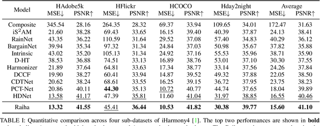 Figure 4 for Retrieval Augmented Image Harmonization