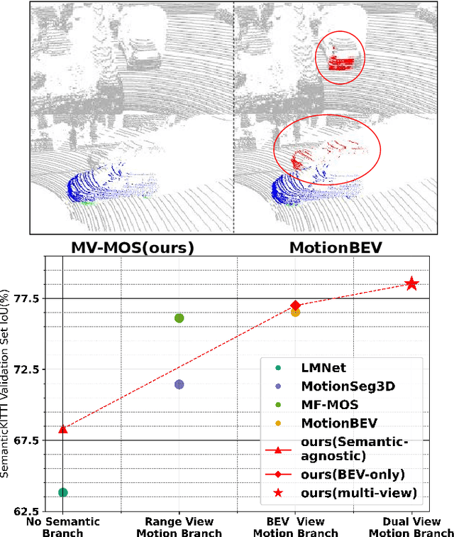 Figure 1 for MV-MOS: Multi-View Feature Fusion for 3D Moving Object Segmentation