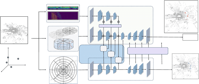 Figure 2 for MV-MOS: Multi-View Feature Fusion for 3D Moving Object Segmentation