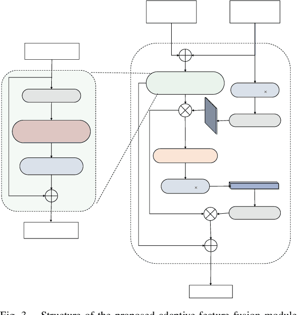 Figure 3 for MV-MOS: Multi-View Feature Fusion for 3D Moving Object Segmentation