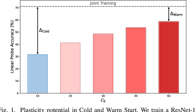 Figure 1 for EFC++: Elastic Feature Consolidation with Prototype Re-balancing for Cold Start Exemplar-free Incremental Learning