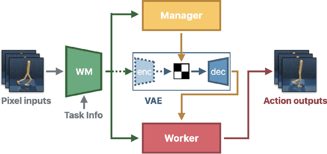 Figure 1 for On the benefits of pixel-based hierarchical policies for task generalization