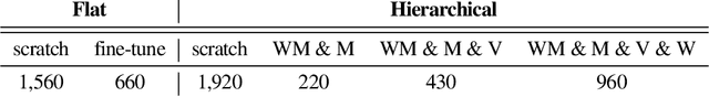 Figure 4 for On the benefits of pixel-based hierarchical policies for task generalization