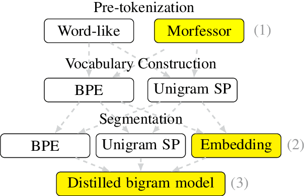 Figure 1 for Lexically Grounded Subword Segmentation