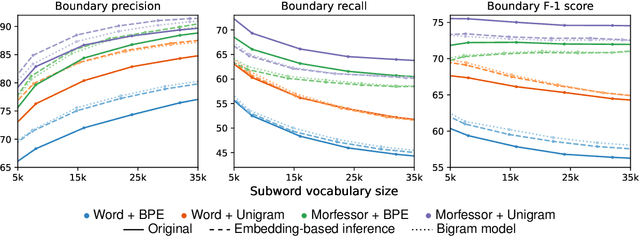 Figure 3 for Lexically Grounded Subword Segmentation