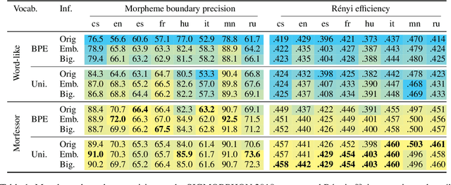 Figure 2 for Lexically Grounded Subword Segmentation