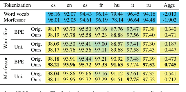 Figure 4 for Lexically Grounded Subword Segmentation