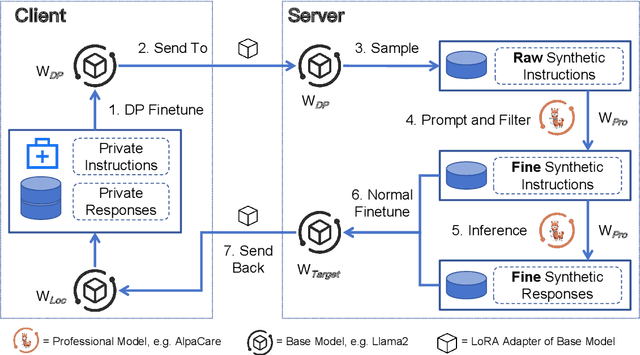 Figure 3 for KnowledgeSG: Privacy-Preserving Synthetic Text Generation with Knowledge Distillation from Server