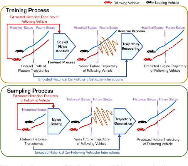 Figure 1 for FollowGen: A Scaled Noise Conditional Diffusion Model for Car-Following Trajectory Prediction