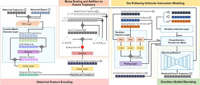 Figure 3 for FollowGen: A Scaled Noise Conditional Diffusion Model for Car-Following Trajectory Prediction