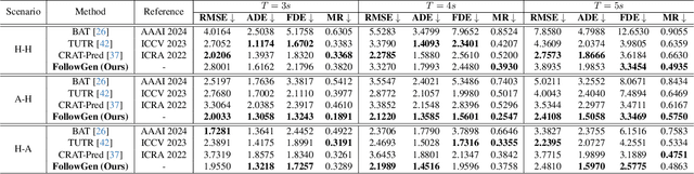 Figure 2 for FollowGen: A Scaled Noise Conditional Diffusion Model for Car-Following Trajectory Prediction