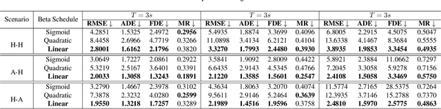 Figure 4 for FollowGen: A Scaled Noise Conditional Diffusion Model for Car-Following Trajectory Prediction