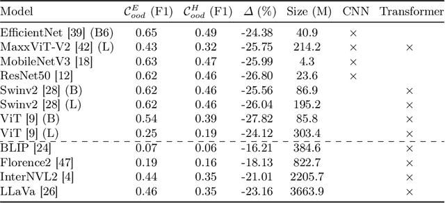 Figure 2 for SOOD-ImageNet: a Large-Scale Dataset for Semantic Out-Of-Distribution Image Classification and Semantic Segmentation