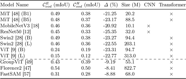 Figure 4 for SOOD-ImageNet: a Large-Scale Dataset for Semantic Out-Of-Distribution Image Classification and Semantic Segmentation