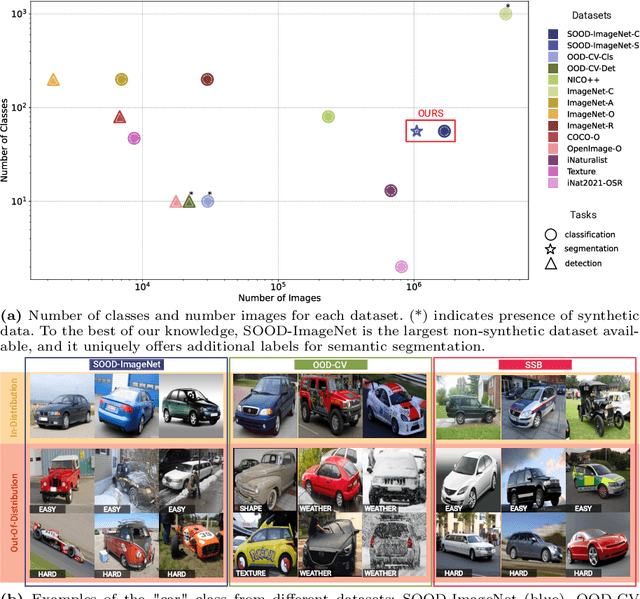 Figure 3 for SOOD-ImageNet: a Large-Scale Dataset for Semantic Out-Of-Distribution Image Classification and Semantic Segmentation