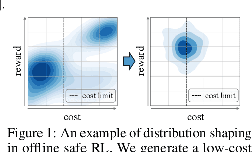 Figure 1 for OASIS: Conditional Distribution Shaping for Offline Safe Reinforcement Learning