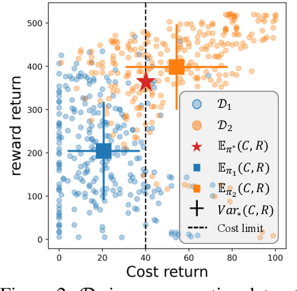 Figure 3 for OASIS: Conditional Distribution Shaping for Offline Safe Reinforcement Learning