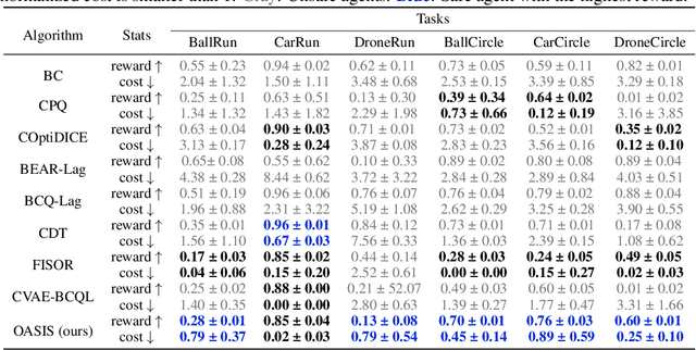 Figure 2 for OASIS: Conditional Distribution Shaping for Offline Safe Reinforcement Learning