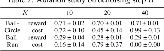 Figure 4 for OASIS: Conditional Distribution Shaping for Offline Safe Reinforcement Learning