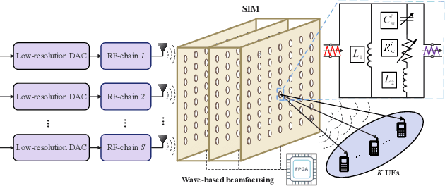 Figure 1 for Stacked Intelligent Metasurface Enabled Near-Field Multiuser Beamfocusing in the Wave Domain