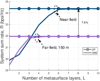 Figure 2 for Stacked Intelligent Metasurface Enabled Near-Field Multiuser Beamfocusing in the Wave Domain