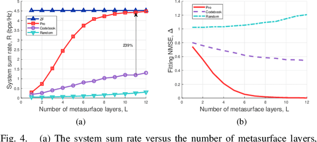 Figure 4 for Stacked Intelligent Metasurface Enabled Near-Field Multiuser Beamfocusing in the Wave Domain