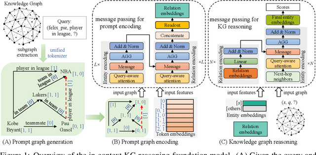 Figure 1 for A Prompt-Based Knowledge Graph Foundation Model for Universal In-Context Reasoning