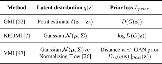 Figure 2 for Re-thinking Model Inversion Attacks Against Deep Neural Networks