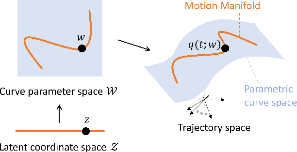 Figure 1 for Isometric Motion Manifold Primitives