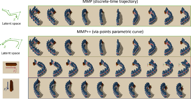 Figure 2 for Isometric Motion Manifold Primitives