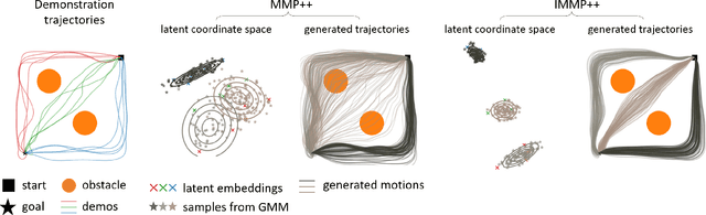 Figure 4 for Isometric Motion Manifold Primitives