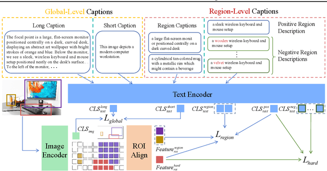 Figure 1 for FG-CLIP: Fine-Grained Visual and Textual Alignment