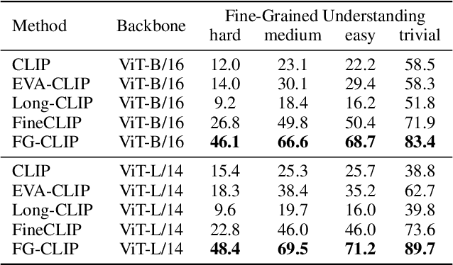 Figure 2 for FG-CLIP: Fine-Grained Visual and Textual Alignment