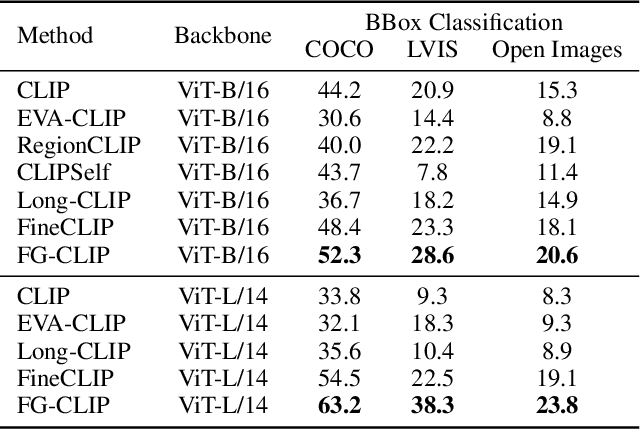 Figure 3 for FG-CLIP: Fine-Grained Visual and Textual Alignment