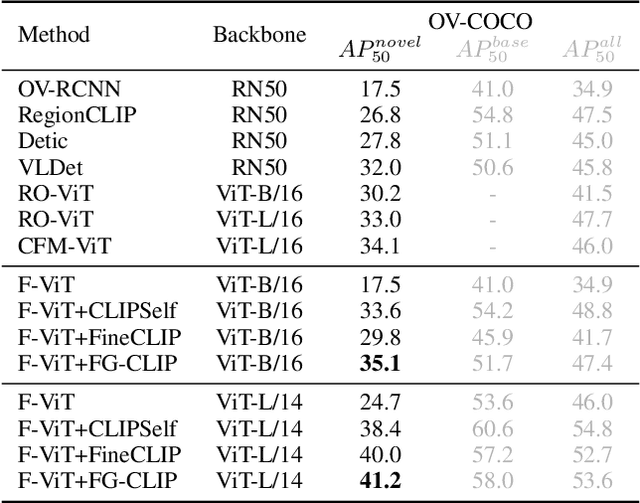 Figure 4 for FG-CLIP: Fine-Grained Visual and Textual Alignment