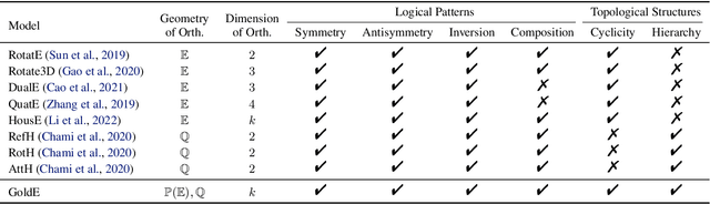 Figure 2 for Generalizing Knowledge Graph Embedding with Universal Orthogonal Parameterization