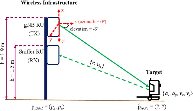 Figure 1 for Deep Learning-Based Data Fusion of 6G Sensing and Inertial Information for Target Positioning: Experimental Validation