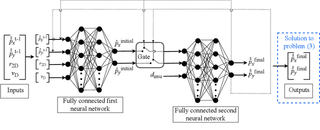 Figure 4 for Deep Learning-Based Data Fusion of 6G Sensing and Inertial Information for Target Positioning: Experimental Validation