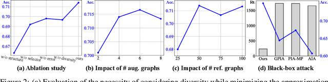 Figure 4 for Can Graph Neural Networks Expose Training Data Properties? An Efficient Risk Assessment Approach