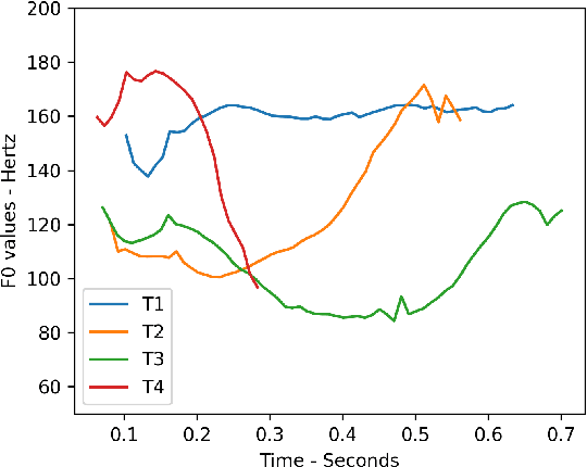 Figure 1 for Encoding of lexical tone in self-supervised models of spoken language