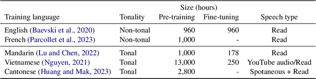 Figure 2 for Encoding of lexical tone in self-supervised models of spoken language