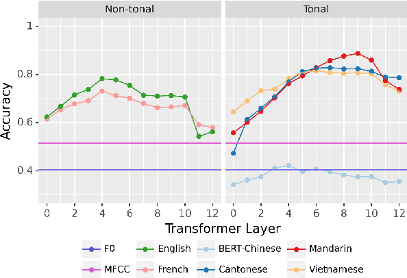 Figure 4 for Encoding of lexical tone in self-supervised models of spoken language